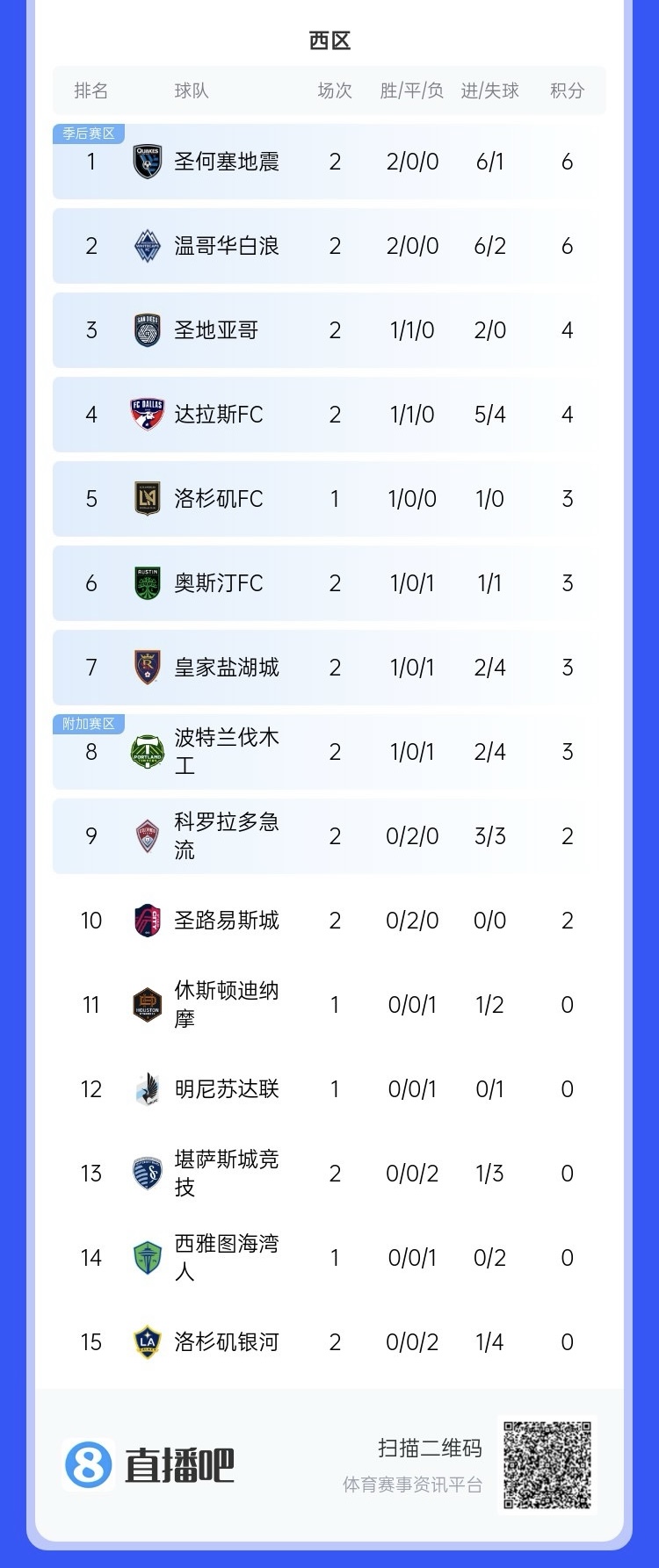  兩連??！上賽季美職聯(lián)總冠軍洛杉磯銀河再輸球，暫跌至西區(qū)倒一