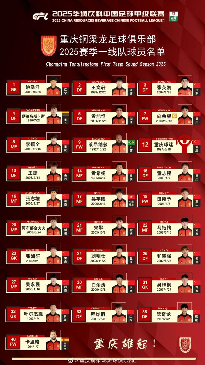  重慶銅梁龍2025賽季一線隊名單：平均23.7歲，重慶球員占比29.6%