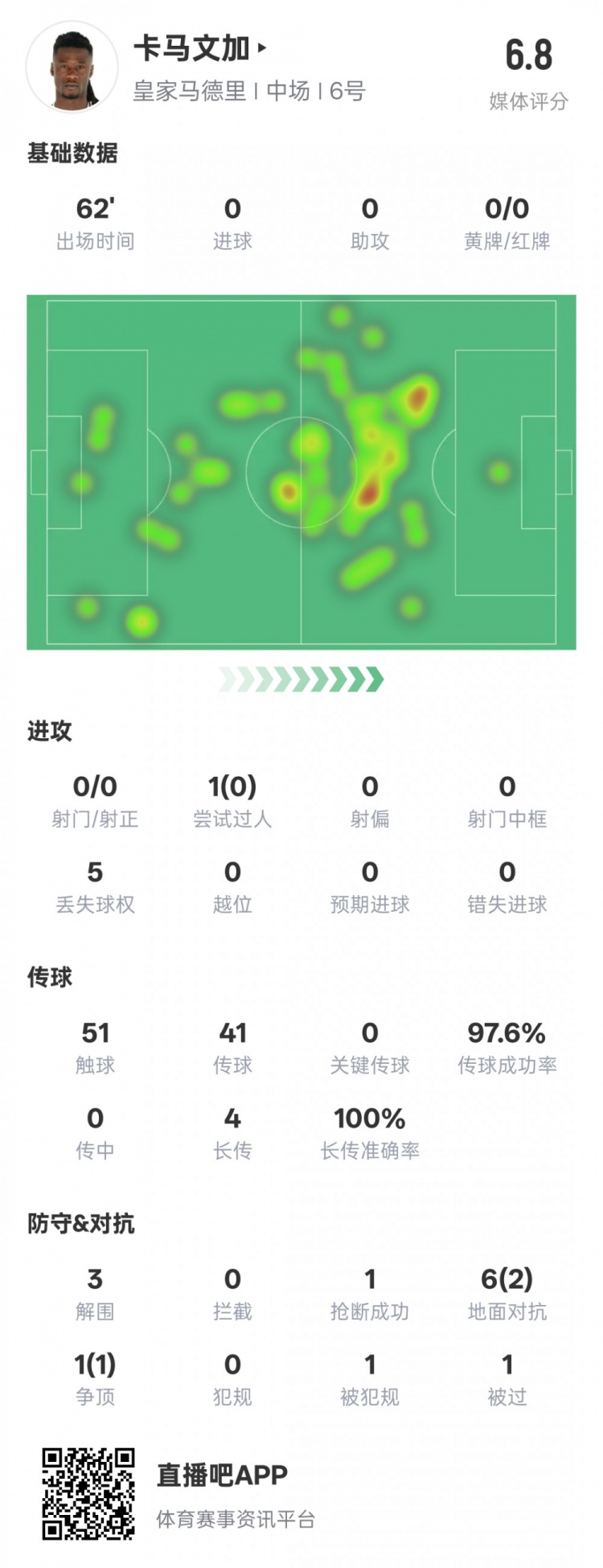  卡馬文加本場數據：傳球成功率97.6%&3解圍1搶斷，評分6.8