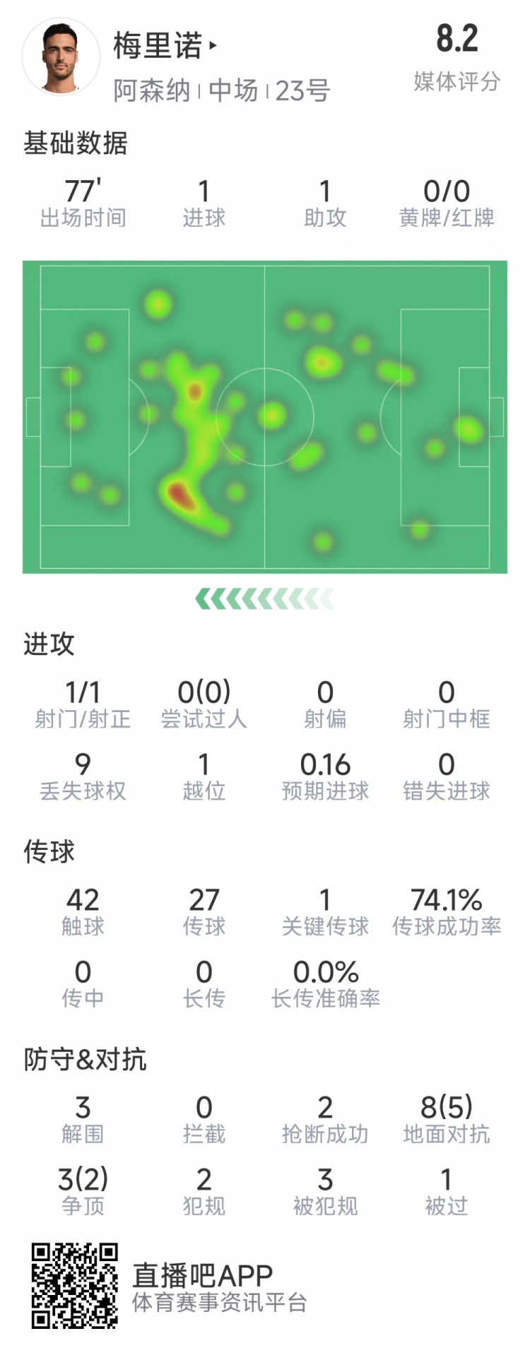  梅里諾本場數(shù)據(jù)：1球1助攻，1次射門，3解圍，2搶斷，評分8.2分