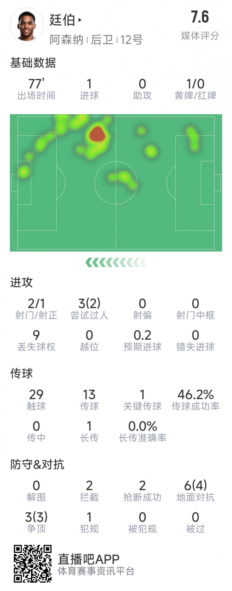  廷伯本場(chǎng)數(shù)據(jù)：1粒進(jìn)球，2次射門，2攔截，2搶斷，9對(duì)抗7成功