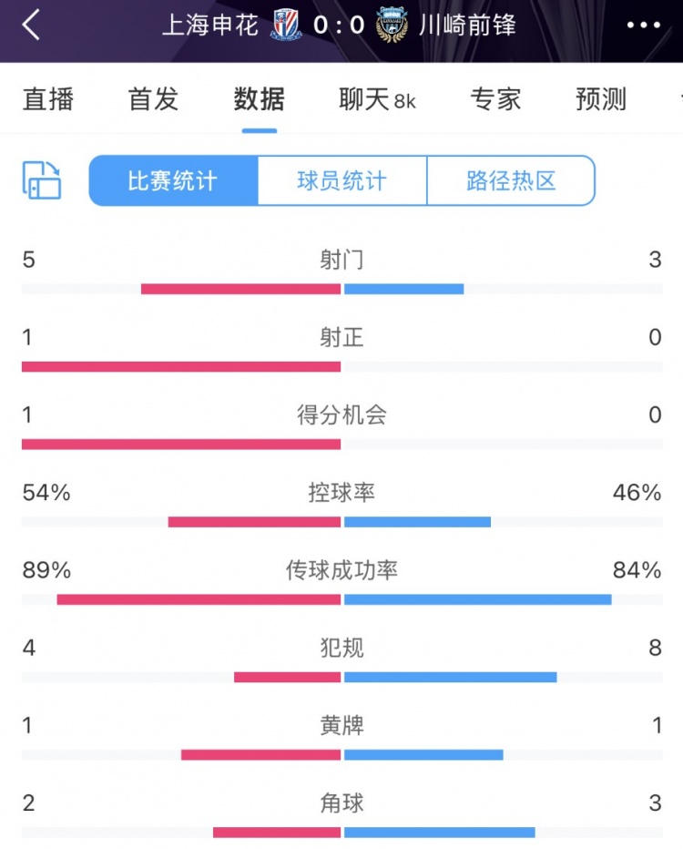  申花vs川崎半場數(shù)據(jù)：幾乎勢均力敵，射門5比3、射正1比0