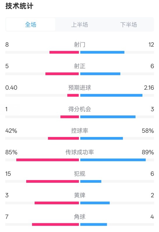  費耶諾德0-2國米數(shù)據(jù)：射門8-12，射正5-6，控球率42%-58%