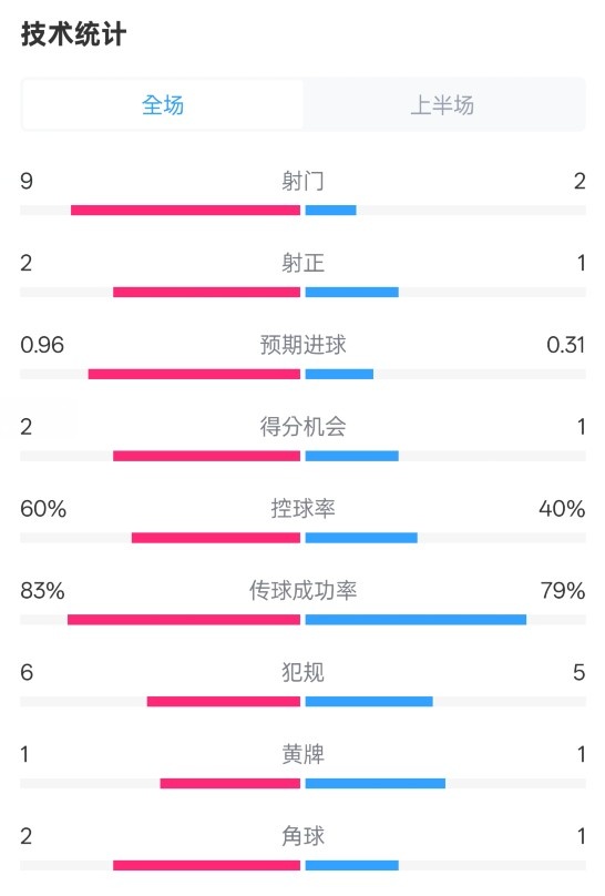  拜仁半場1-0藥廠數(shù)據(jù)：射門9-2，射正2-1，控球率60%-40%