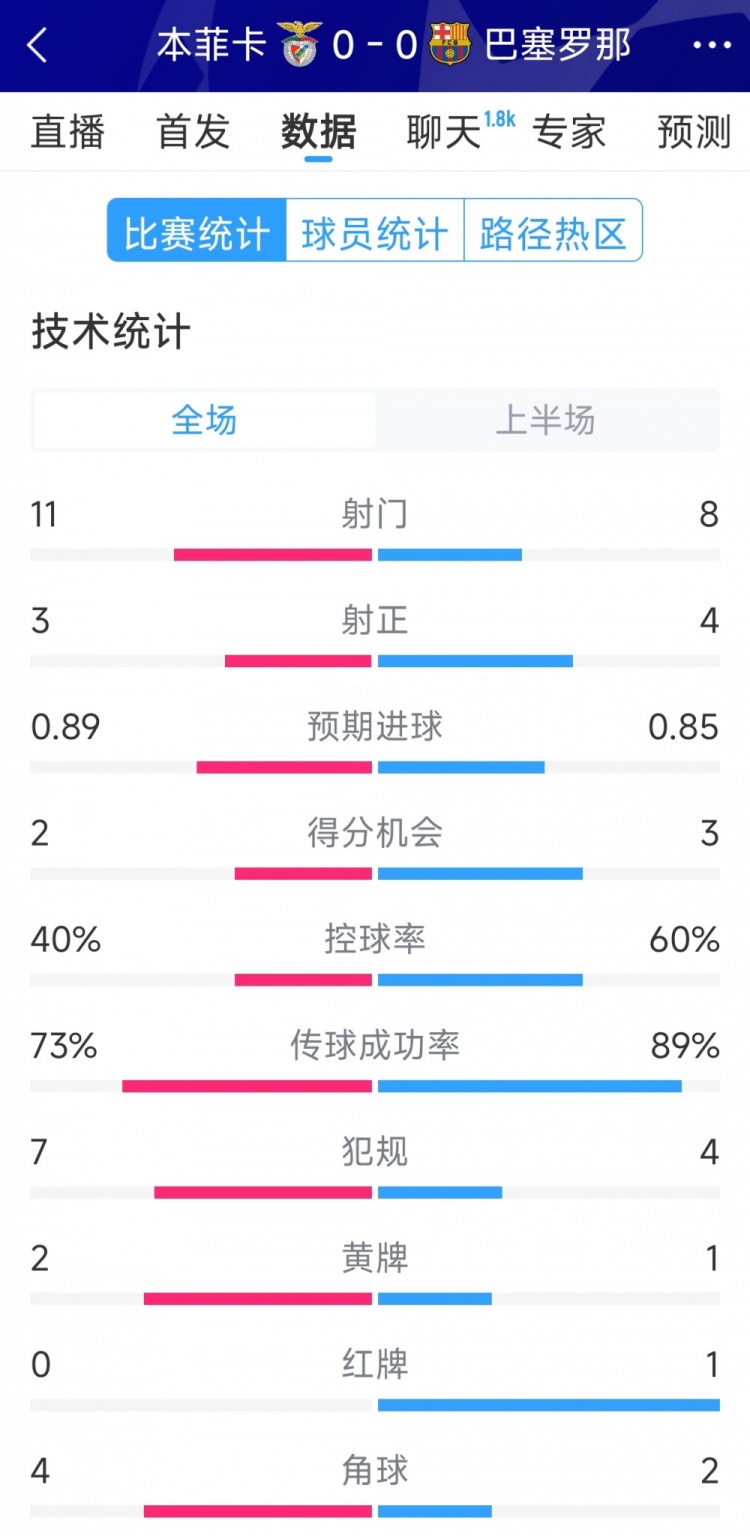 十人作戰(zhàn)，巴薩vs本菲卡半場(chǎng)數(shù)據(jù)：射門8-11，射正4-3
