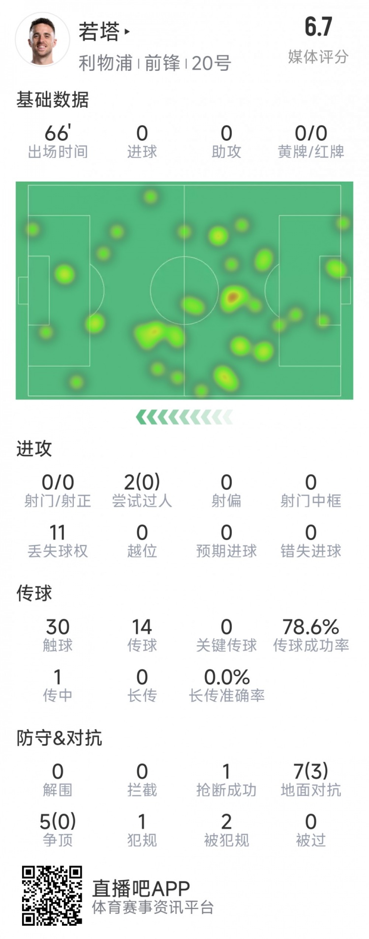  若塔本場數(shù)據(jù)：0射門，12次對抗僅3次成功，1次搶斷，評分6.7分