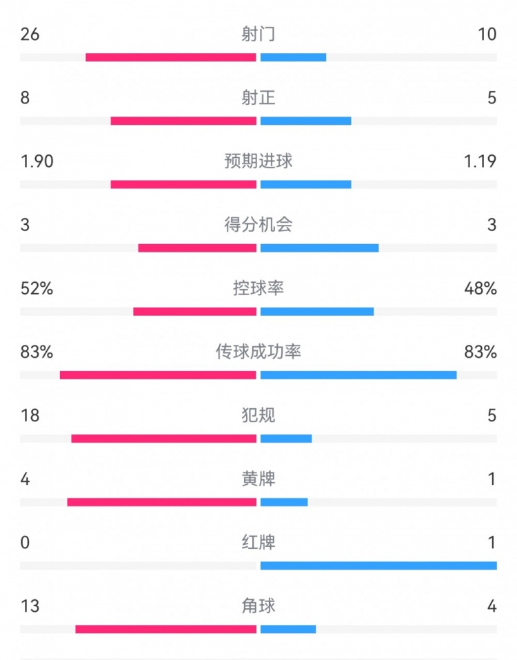  十人巴薩1-0本菲卡：射門10-26，射正5-8，犯規(guī)5-18，角球4-13