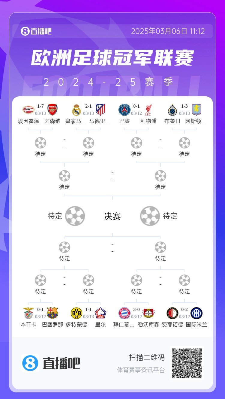  三英戰(zhàn)馬德里？英超3隊首回合全勝，槍手已穩(wěn)&維拉紅軍占先機