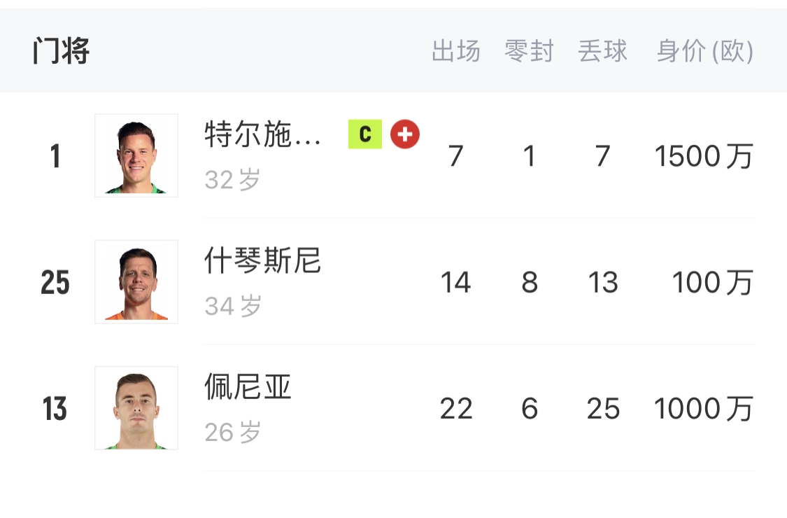  如何抉擇？一門特獅32歲，佩尼亞26歲，34歲什琴斯尼合同6月到期