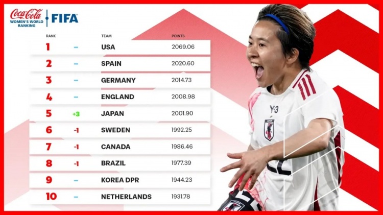  新一期女足排名：中國女足仍列第17、日本升至第5、美國居首