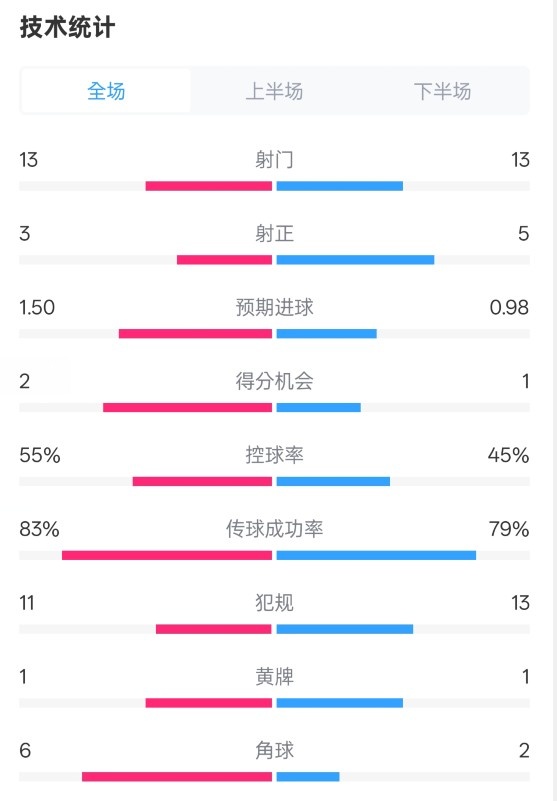 皇社1-1曼聯(lián)全場(chǎng)數(shù)據(jù)：射門(mén)13-13，射正3-5，控球率55%-45%