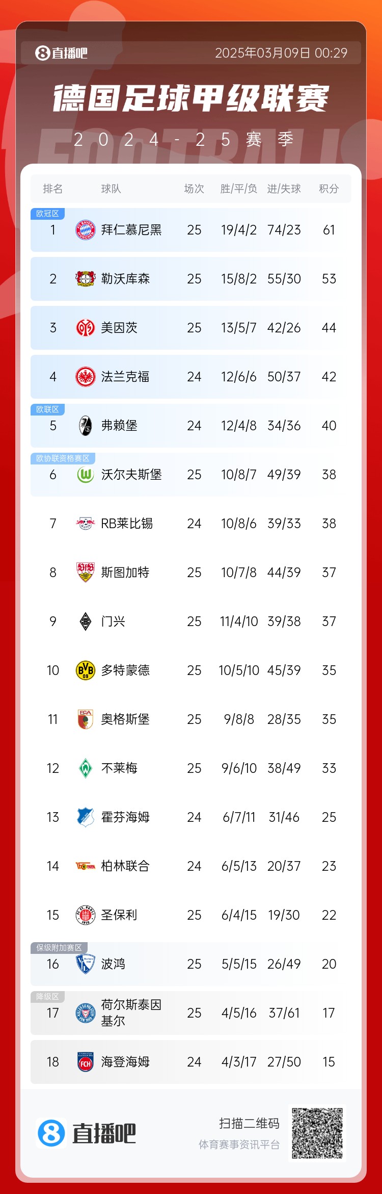  集體翻車！德甲積分榜：拜仁仍居榜首，藥廠落后8分第2，多特第10