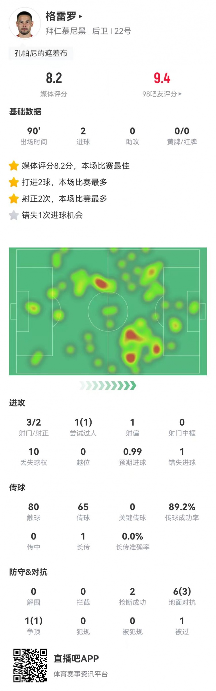  格雷羅本場3射2正進2球+1失良機 7對抗4成功，8.2分全場最高