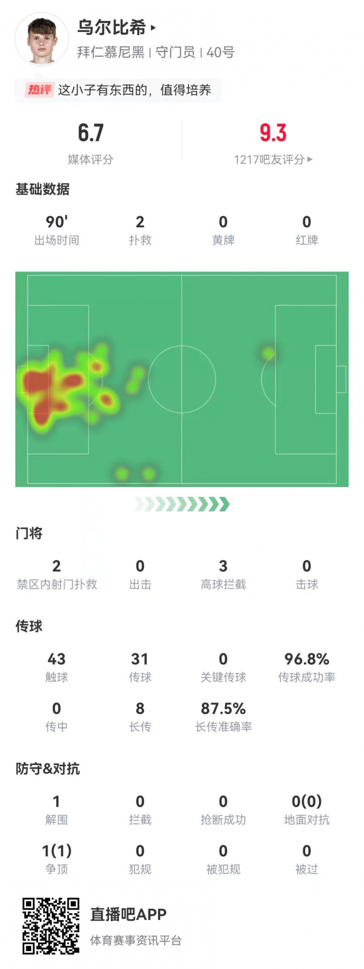  烏爾比希德甲首秀數(shù)據(jù)：2撲救&被打進3球，8長傳7成功，獲評6.7分