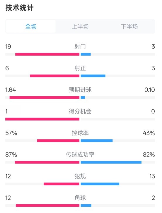  占優(yōu)！切爾西1-0藍(lán)狐數(shù)據(jù)：射門19-3，射正6-3，控球率57%-43%