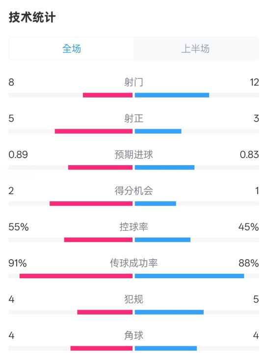  皇馬半場(chǎng)2-1巴列卡諾數(shù)據(jù)：射門(mén)8-12，射正5-3，控球率55%-45%