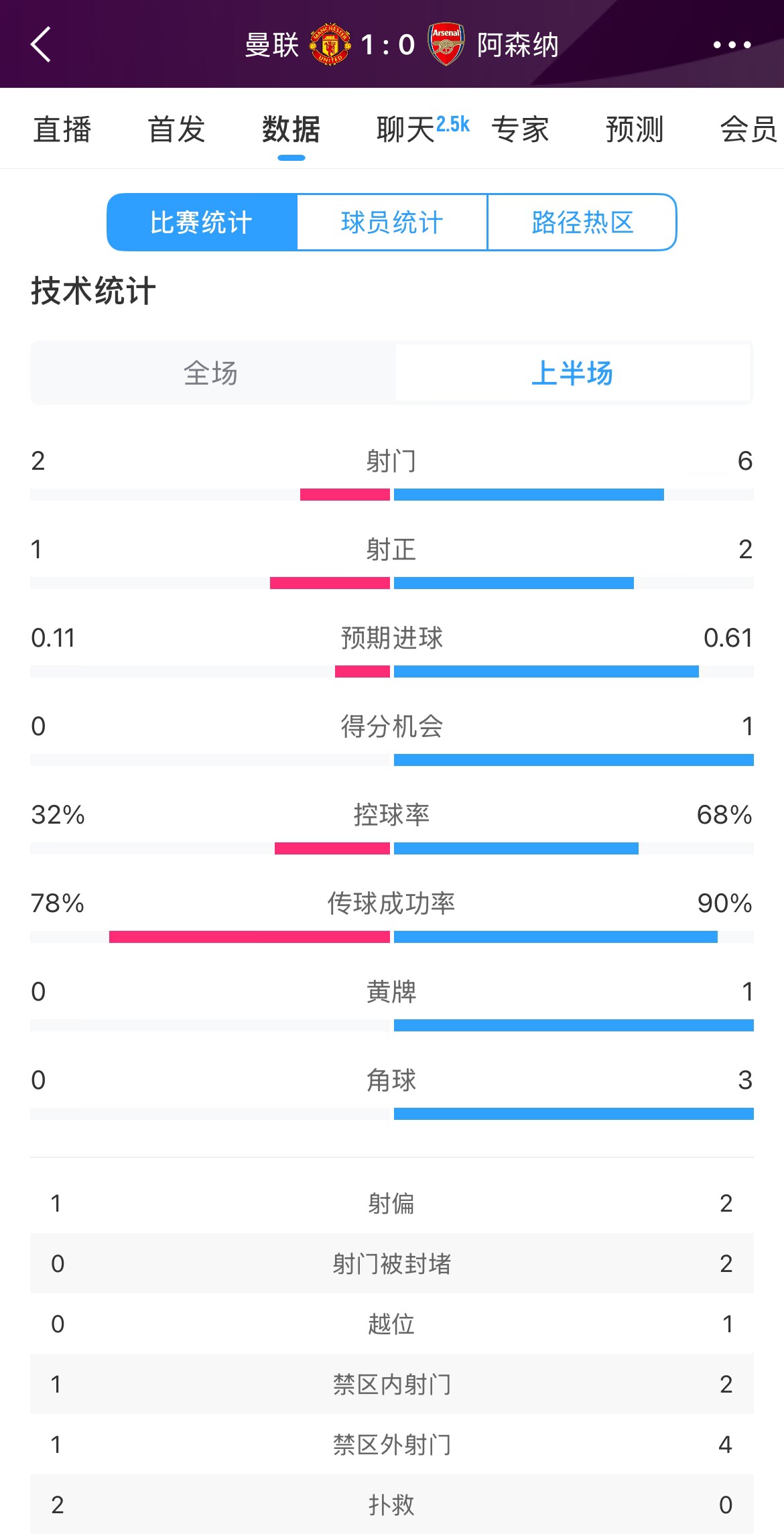  曼聯(lián)1-0阿森納半場(chǎng)數(shù)據(jù)：曼聯(lián)僅1射正即進(jìn)球，阿森納6射2正