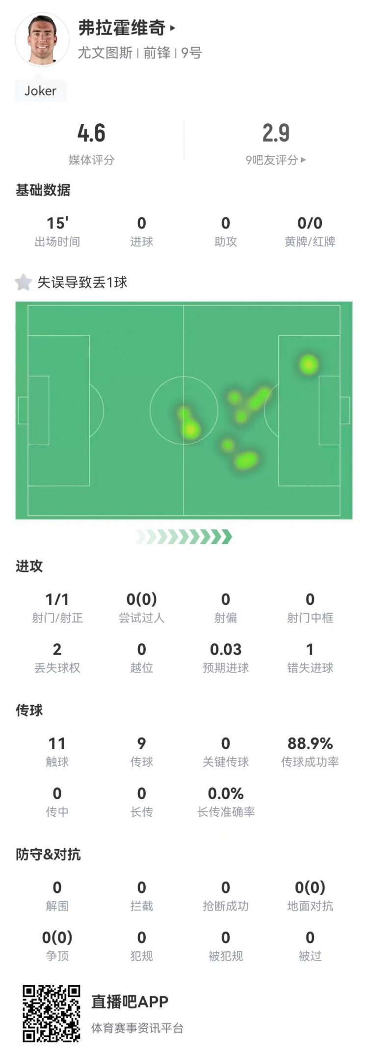  弗拉霍維奇替補15分鐘1失良機+1失誤導致丟球，4.6分全場最低