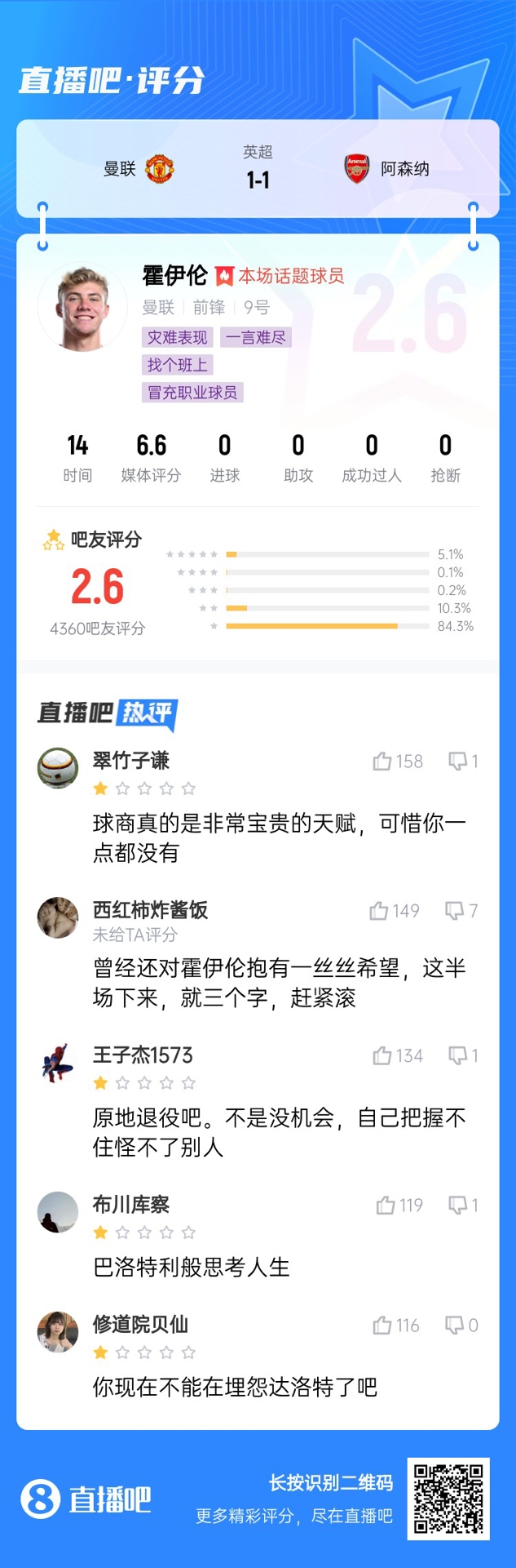  6000萬身價3個月0球！霍伊倫被打2.6分：思考人生，沒球商 趕緊滾