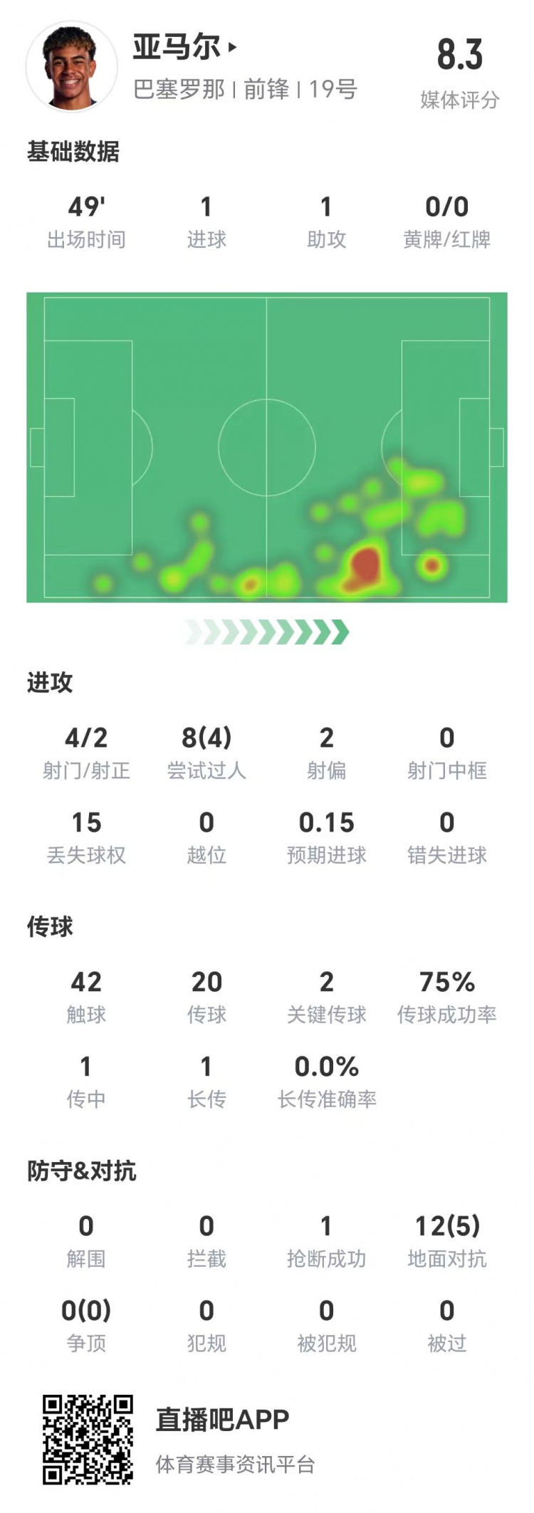  亞馬爾半場數(shù)據(jù)：1球1助，4次射門兩次射正&兩腳關(guān)鍵傳球