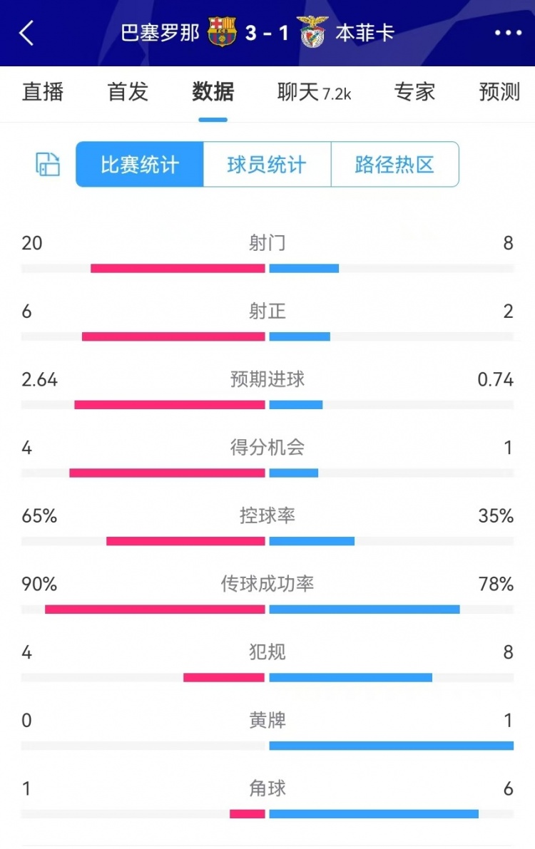  巴薩vs本菲卡數(shù)據(jù)：射門20-8、射正6-2、得分機會4-1、角球1-6