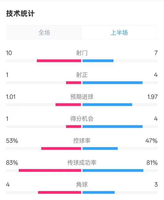  利物浦半場(chǎng)0-1巴黎數(shù)據(jù)：射門10-7，射正1-4，犯規(guī)5-0