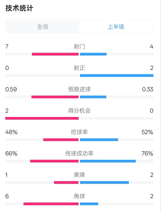  藥廠半場(chǎng)0-0拜仁數(shù)據(jù)：射門7-4，射正0-2，控球率48%-52%
