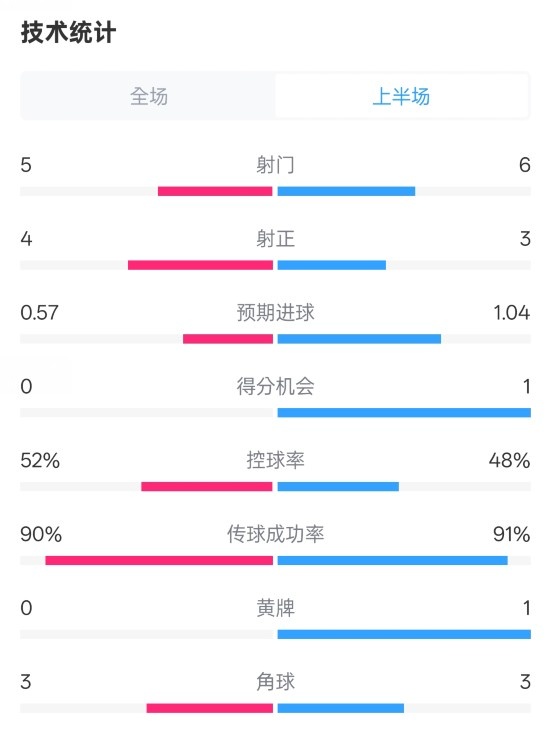  國米半場1-1費(fèi)耶諾德數(shù)據(jù)：射門5-6，射正4-3，控球率52%-48%