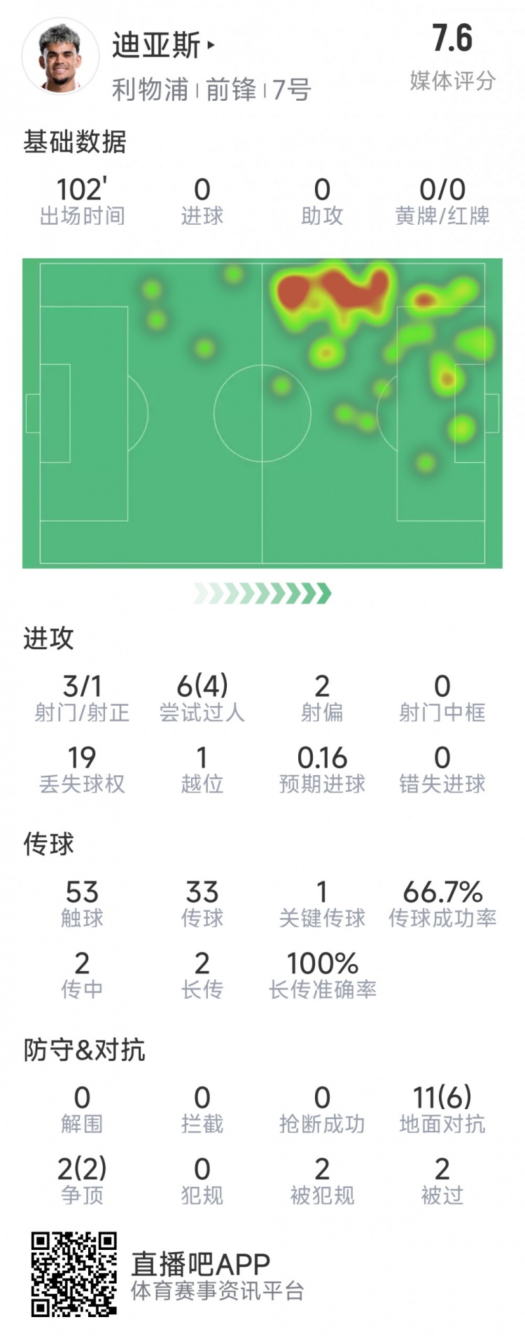  迪亞斯本場數(shù)據(jù)：3射1正，6次過人4次成功，1次關(guān)鍵傳球