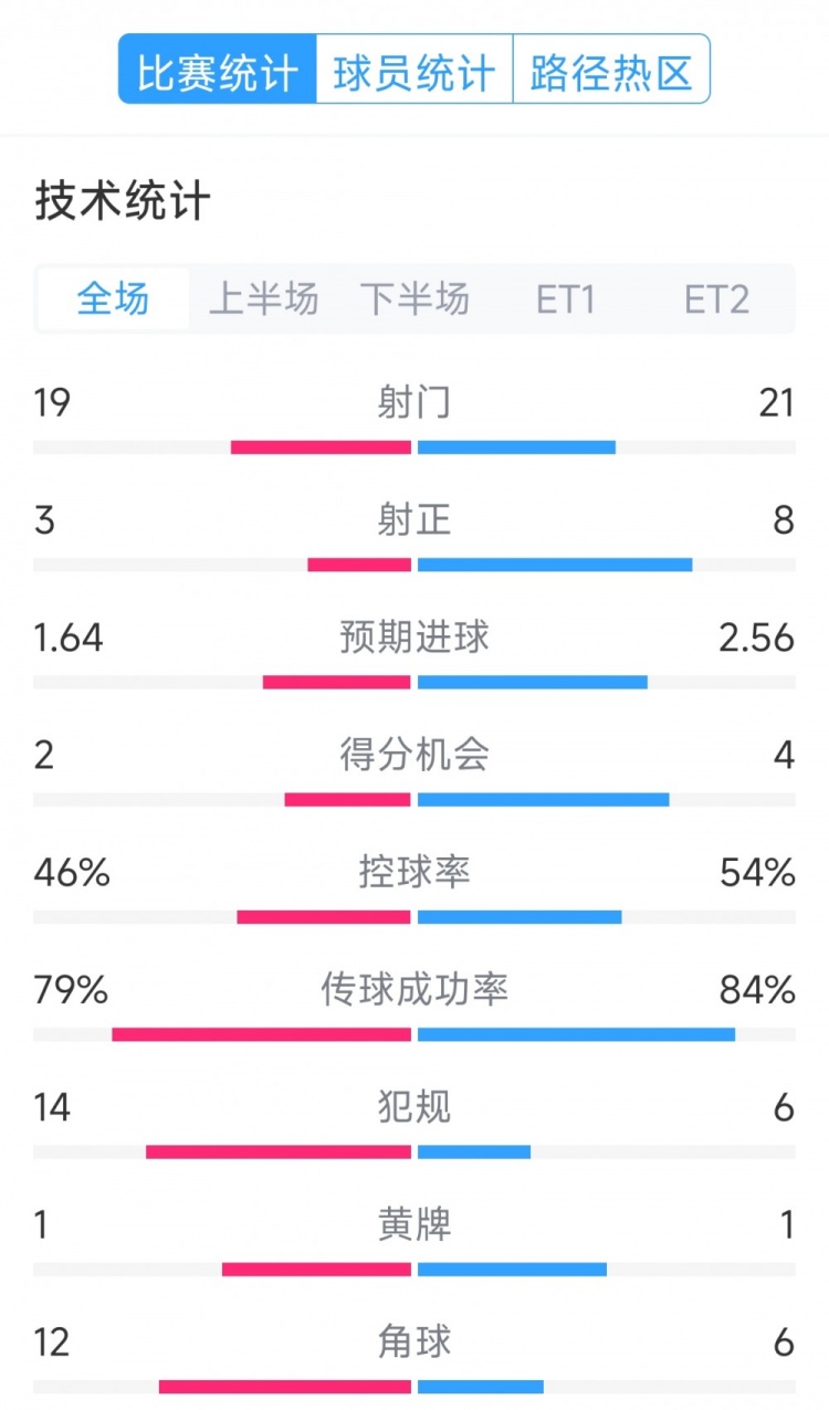  點球決勝，利物浦vs巴黎120分鐘比賽數(shù)據(jù)：射門19-21，射正3-8