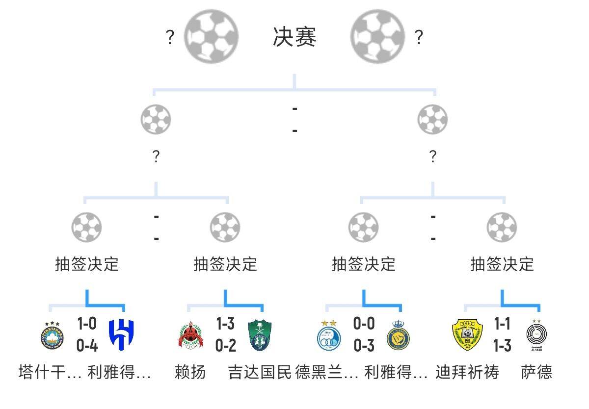  全員惡人！新月+勝利+國民打亞冠全部輕松晉級(jí)，西亞4強(qiáng)沙特占3席