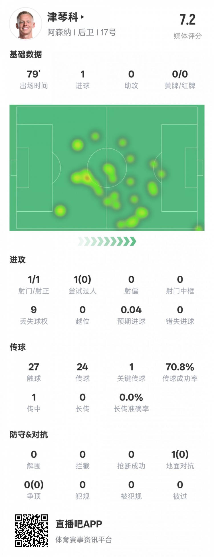  津琴科本場數(shù)據(jù)：1射正1進球1關鍵傳球，評分7.2