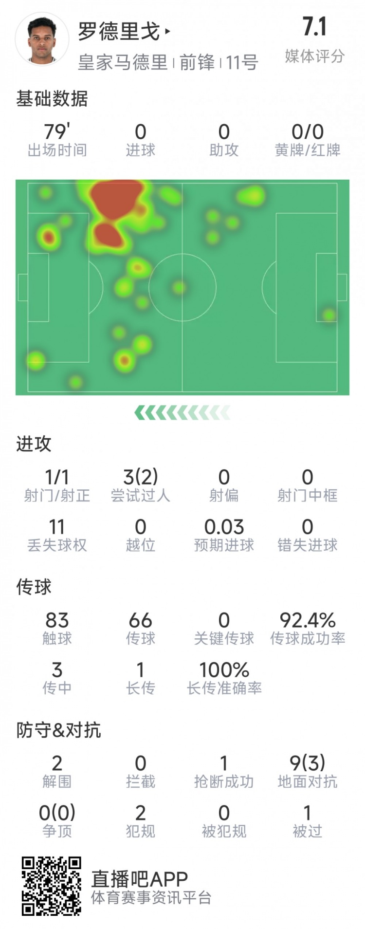 羅德里戈本場數(shù)據(jù)：1次射門，3次過人2次成功，2解圍，1搶斷