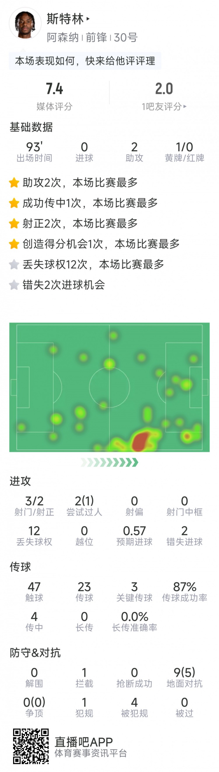  斯特林本場數(shù)據(jù)：2次助攻，3次關(guān)鍵傳球，3射2正，2次錯失良機