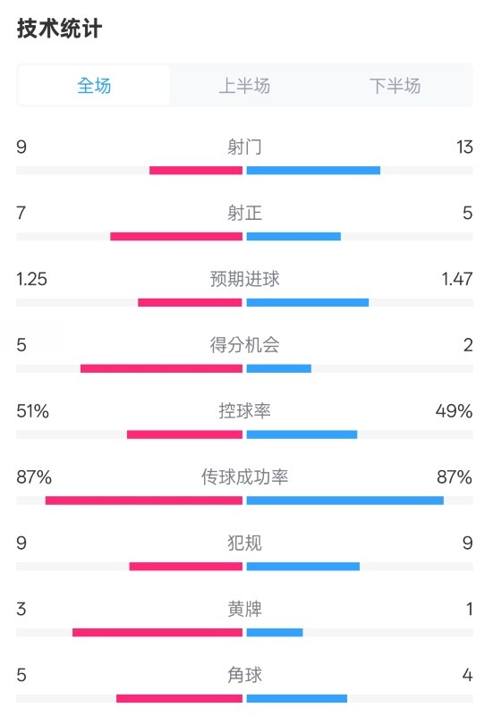  阿森納2-2埃因霍溫全場數(shù)據(jù)：射門9-13，射正7-5，控球率51%-49%