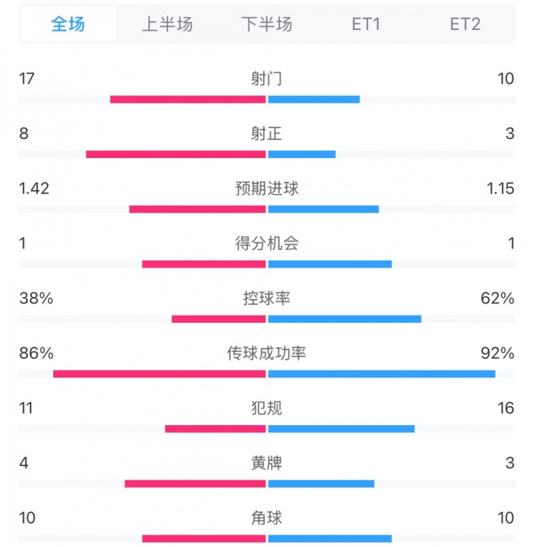  馬競1-0皇馬兩隊數(shù)據(jù)：射門17-10，射正8-3，控球率38%-62%