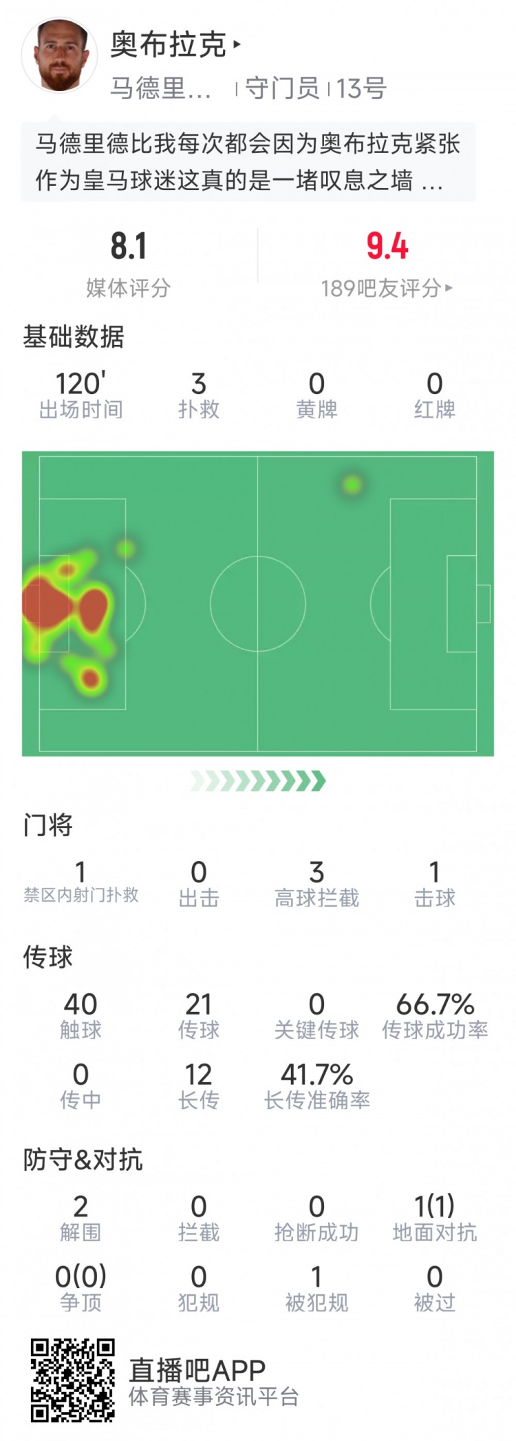  奧布拉克本場數(shù)據(jù)：3次撲救助球隊零封，點球大戰(zhàn)1次撲點
