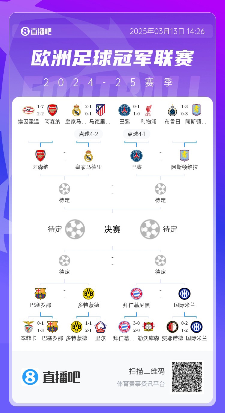  地獄通關(guān)難度！皇馬勝曼城、馬競后碰阿森納，半決賽大概率戰(zhàn)巴黎