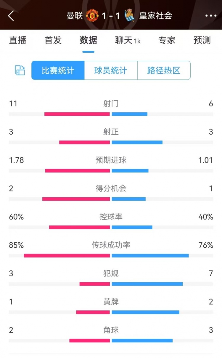 曼聯(lián)半場(chǎng)數(shù)據(jù)：射門(mén)11-6、射正3-3、得分機(jī)會(huì)2-1，犯規(guī)3-7