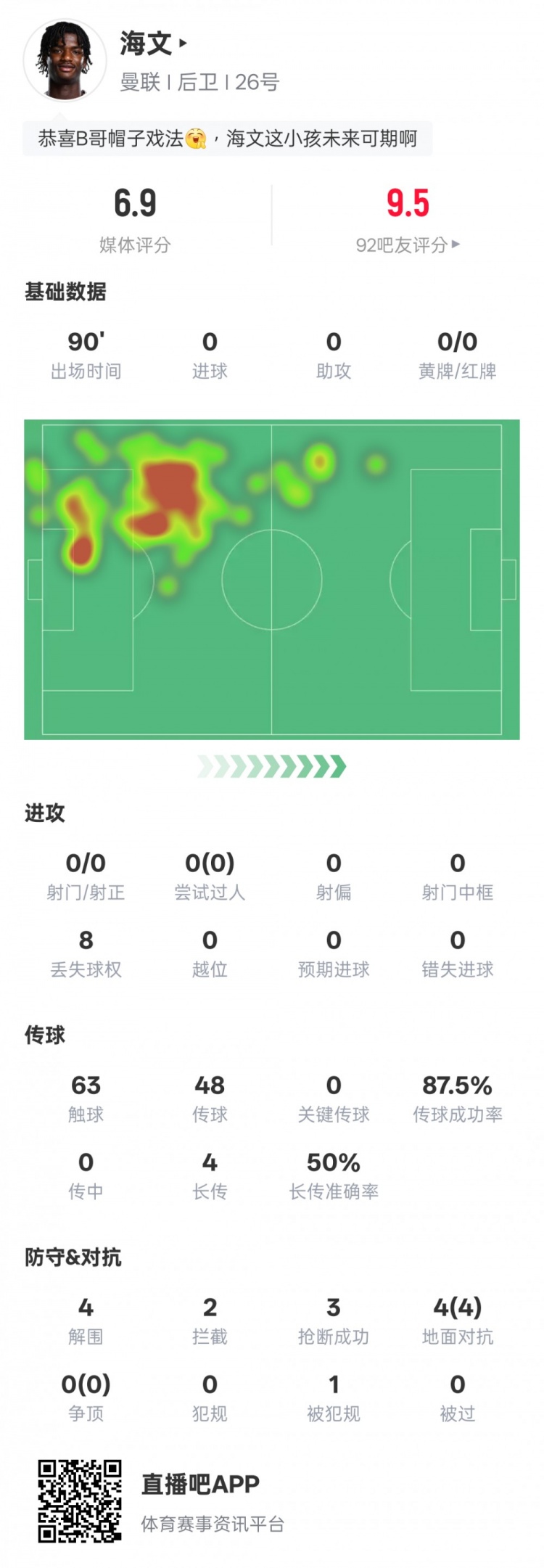  海文本場數據：4解圍2攔截3搶斷&4次地面對抗均成功，評分6.9