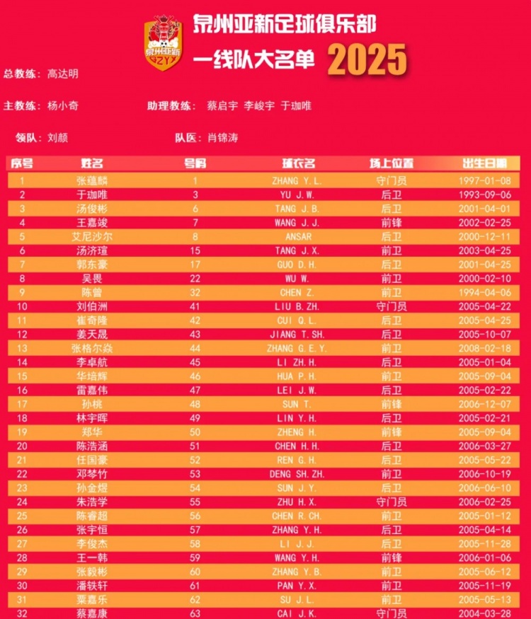  福建職業(yè)隊獨苗！泉州亞新公布名單：王嘉竣領(lǐng)銜！05后球員22人
