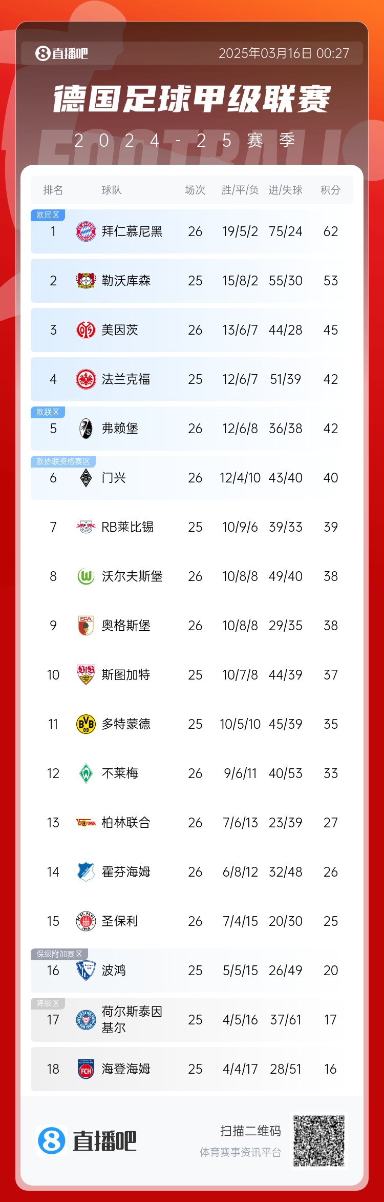  難道還有懸念??德甲積分榜：拜仁2輪不勝，先賽領(lǐng)先藥廠9分