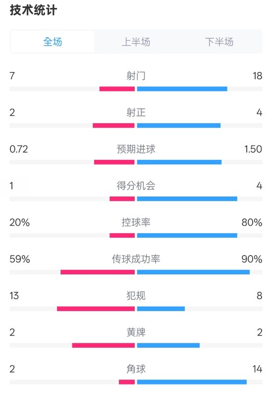  柏林聯(lián)合1-1拜仁數(shù)據(jù)：射門7-18，射正2-4，控球率20%-80%
