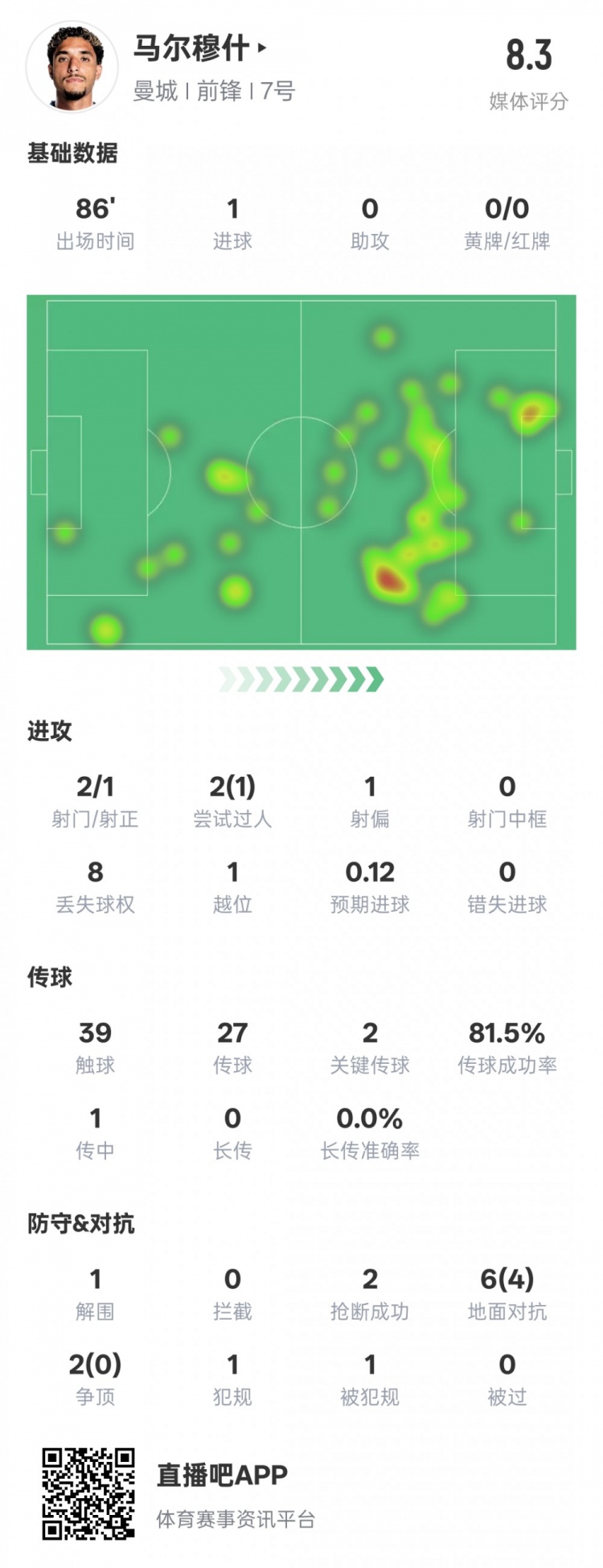  馬爾穆什本場比賽數(shù)據(jù)：1造點(diǎn)1進(jìn)球2關(guān)鍵傳球，評分8.3