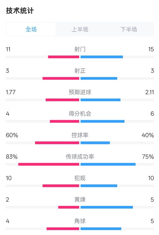  曼城2-2布萊頓數(shù)據(jù)：射門11-15，射正3-3，控球率60%-40%