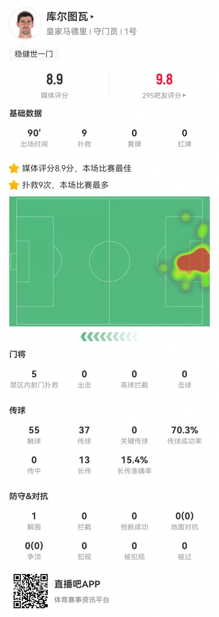  世一門！庫爾圖瓦本場(chǎng)9次撲救、預(yù)期撲出0.86球，獲評(píng)8.9分