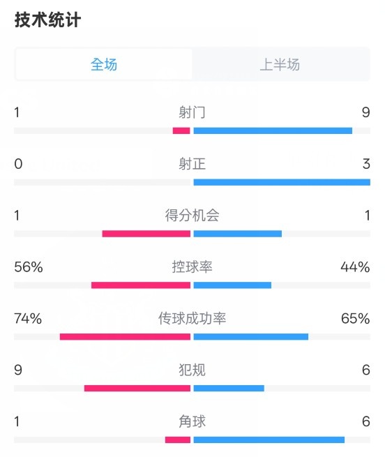  利物浦半場(chǎng)0-1紐卡數(shù)據(jù)：射門1-9，射正0-3，控球率56%-44%