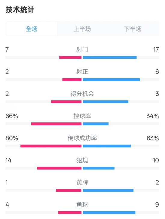  利物浦1-2紐卡全場數(shù)據(jù)：射門7-17，射正2-6，控球率66%-34%