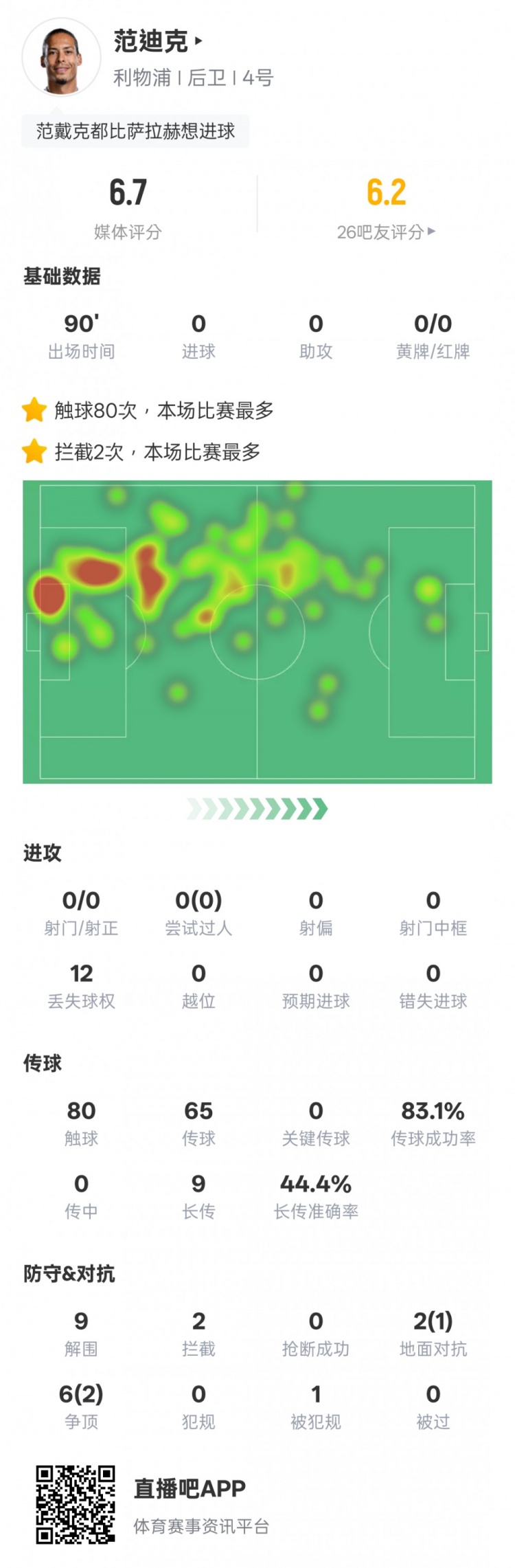  范迪克本場比賽數(shù)據(jù)：9解圍2攔截&6次爭頂2次成功，評(píng)分6.7