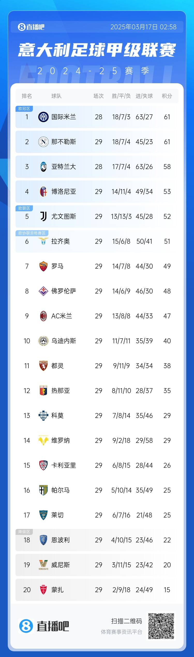  意甲積分榜：尤文2連敗&先賽距榜首9分，國(guó)米少賽1場(chǎng)同分領(lǐng)跑